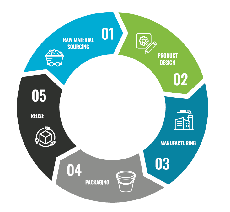 Circular Economy