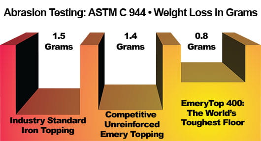 Performance Floor Toppings Abrasion Testing