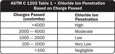 ASTM C 1202 Table 1 Chloride Ion Penetration Based on Charge Passed Chart