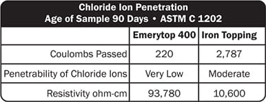 Chloride Ion Penetration Chart