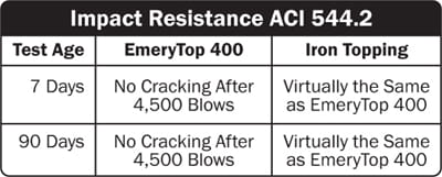 Impact Resistance ACI 544.2