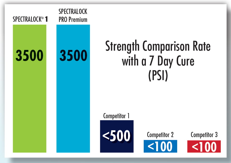 SPECTRALOCK 1 Strength Comparison Rate Chart